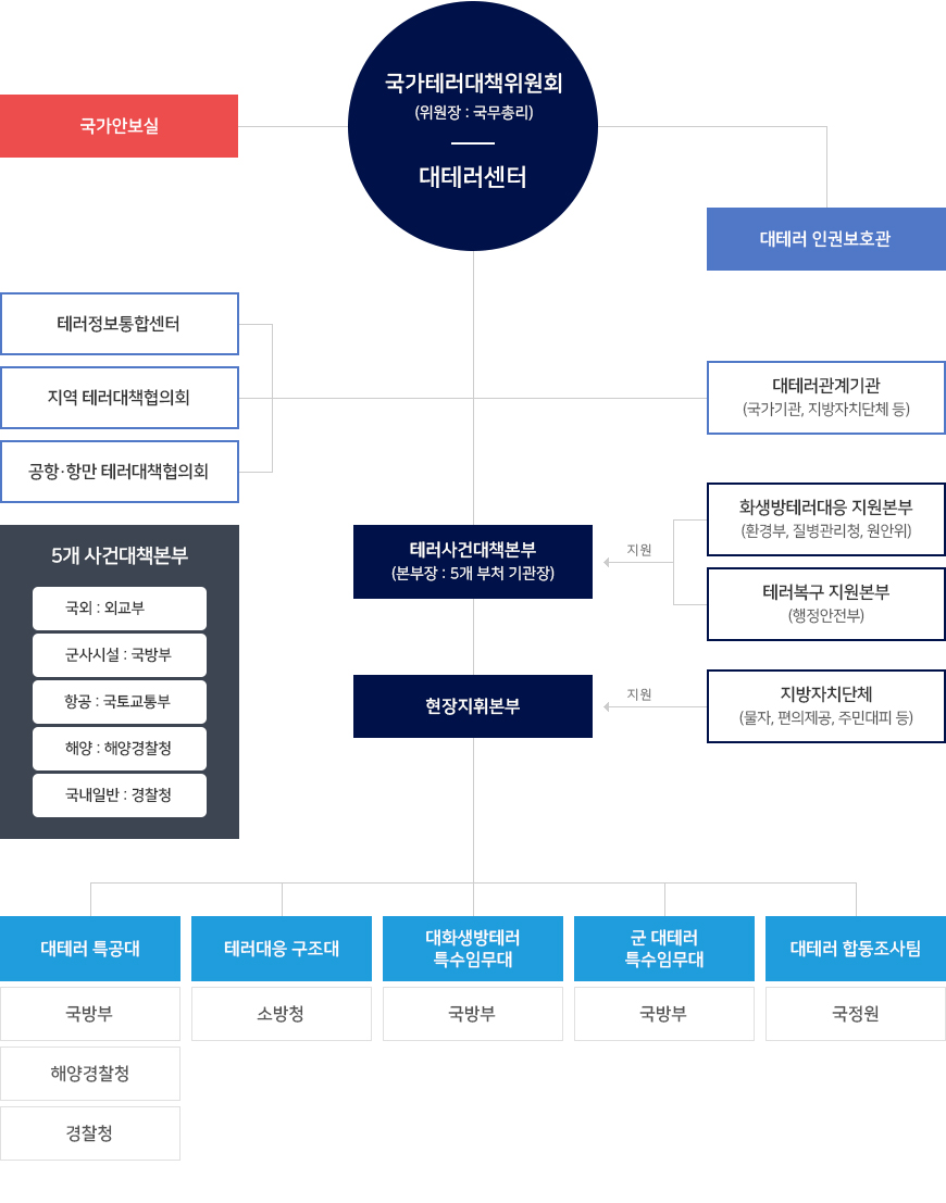 대테러체계 조직도 - 내용은 다음 본문을 참고하세요