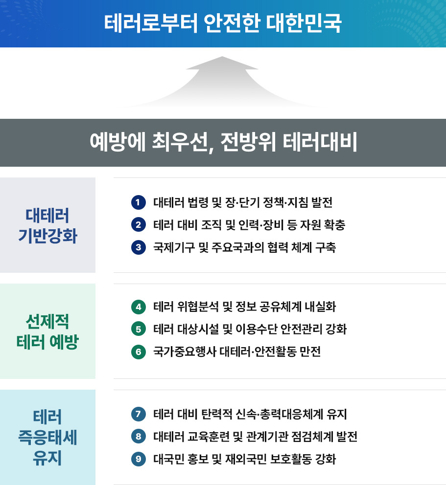 VISION : 테러로부터 안전한 대한민국. MISSION : 예방을 최우선 중점, 전방위 대비태세 강화